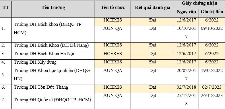 Cập nhật mới nhất cơ sở giáo dục được công nhận đạt tiêu chuẩn chất lượng giáo dục - Ảnh minh hoạ 26