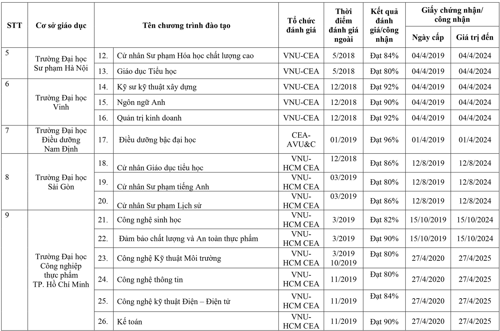 295 chương trình đào tạo được đánh giá/công nhận - Ảnh minh hoạ 3