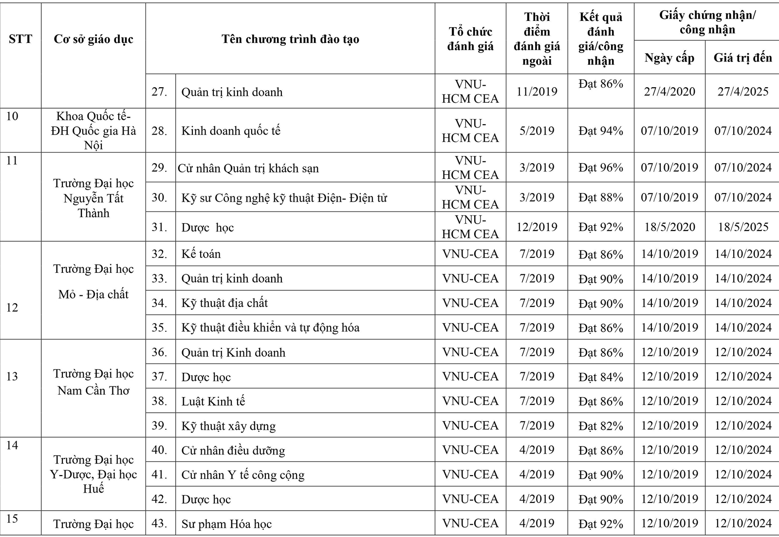 295 chương trình đào tạo được đánh giá/công nhận - Ảnh minh hoạ 4