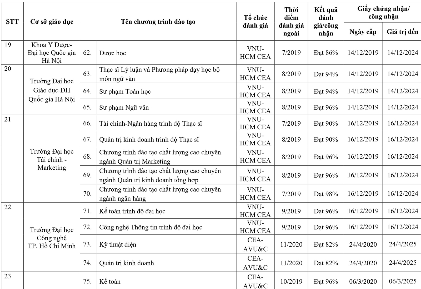 295 chương trình đào tạo được đánh giá/công nhận - Ảnh minh hoạ 6