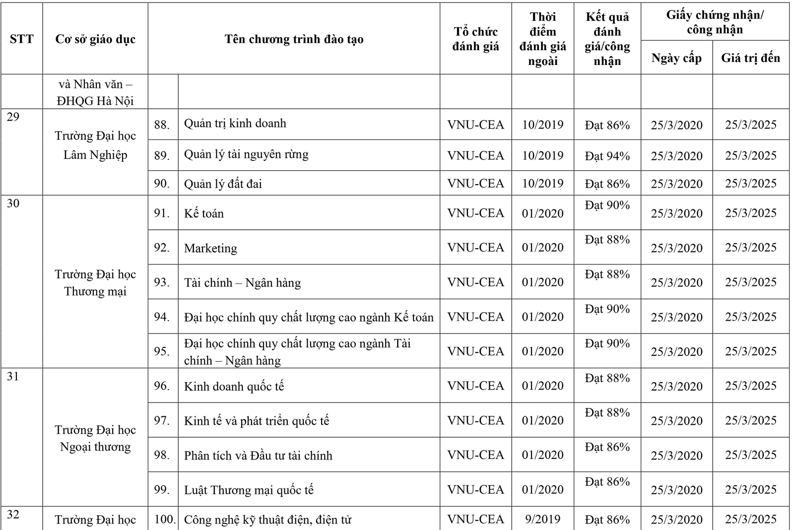 295 chương trình đào tạo được đánh giá/công nhận - Ảnh minh hoạ 8