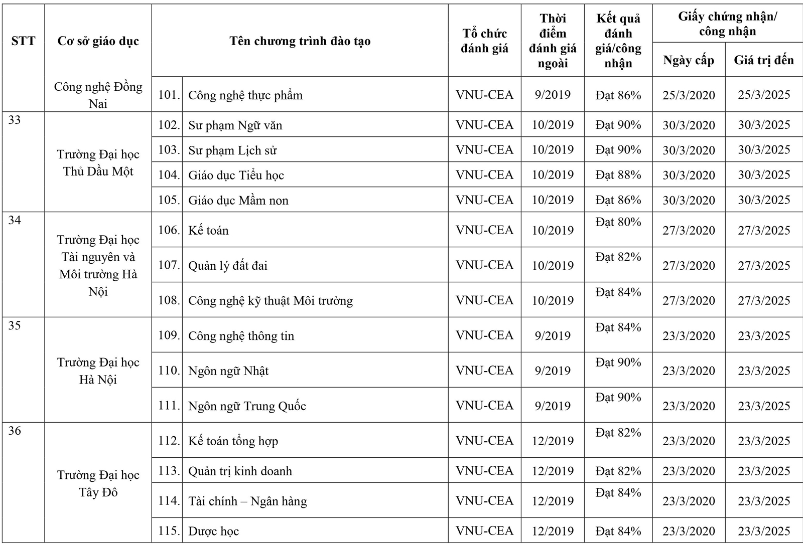 295 chương trình đào tạo được đánh giá/công nhận - Ảnh minh hoạ 9