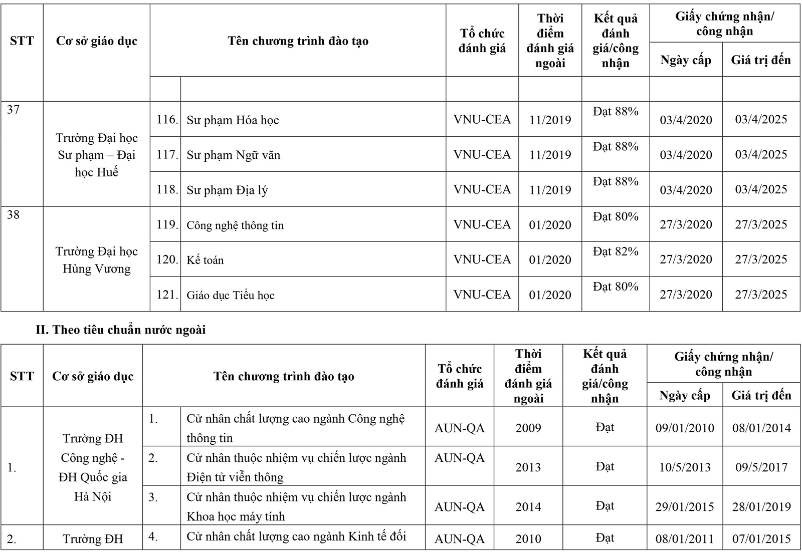 295 chương trình đào tạo được đánh giá/công nhận - Ảnh minh hoạ 10