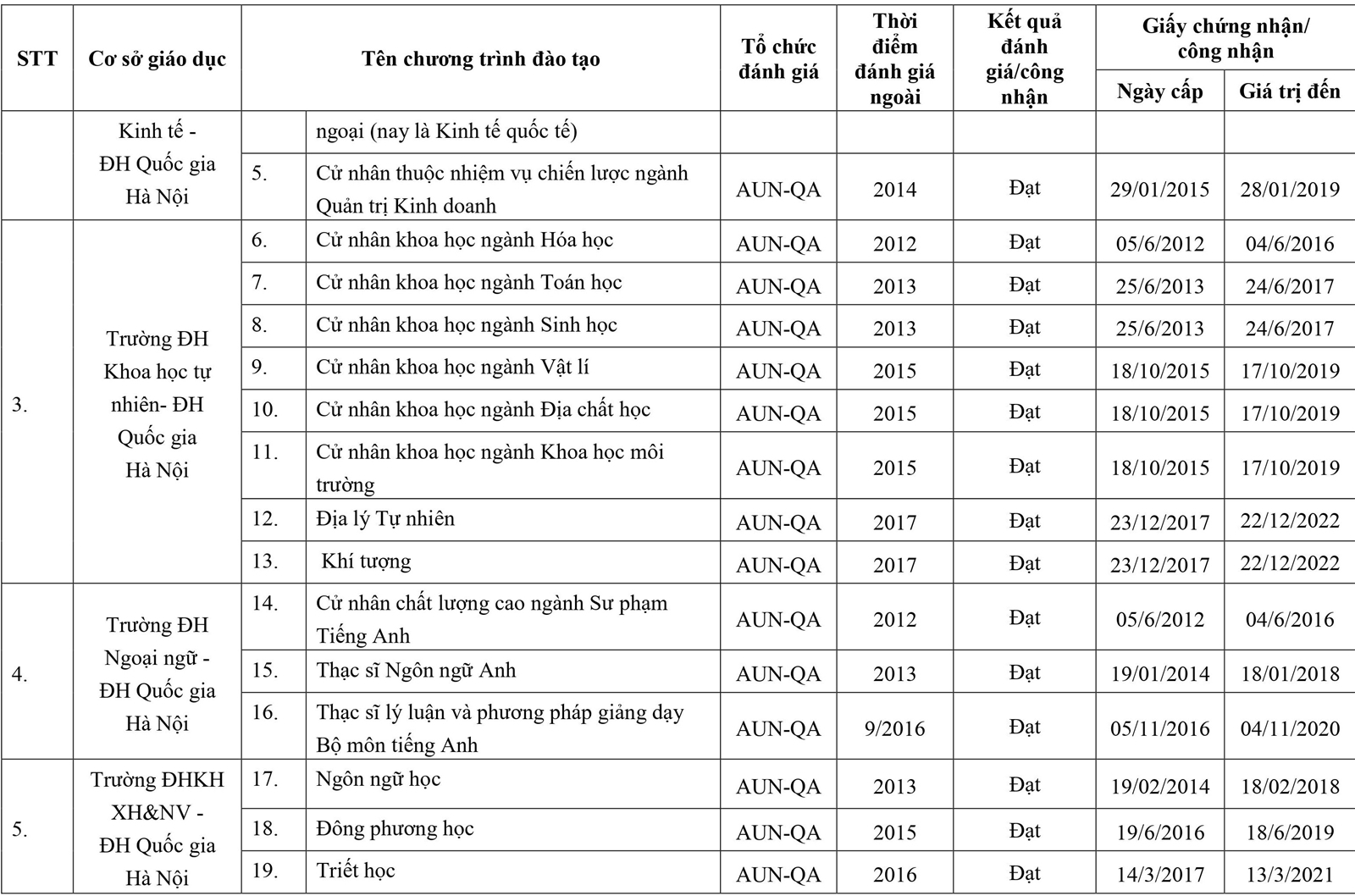 295 chương trình đào tạo được đánh giá/công nhận - Ảnh minh hoạ 11