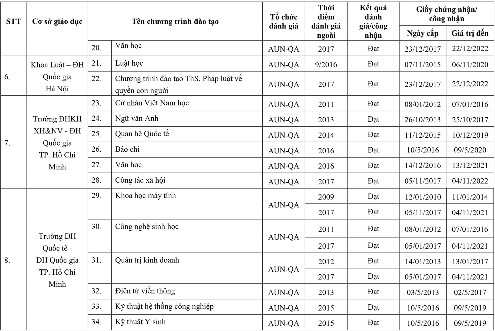 295 chương trình đào tạo được đánh giá/công nhận - Ảnh minh hoạ 12