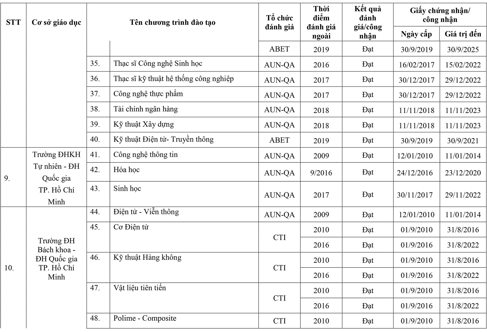 295 chương trình đào tạo được đánh giá/công nhận - Ảnh minh hoạ 13