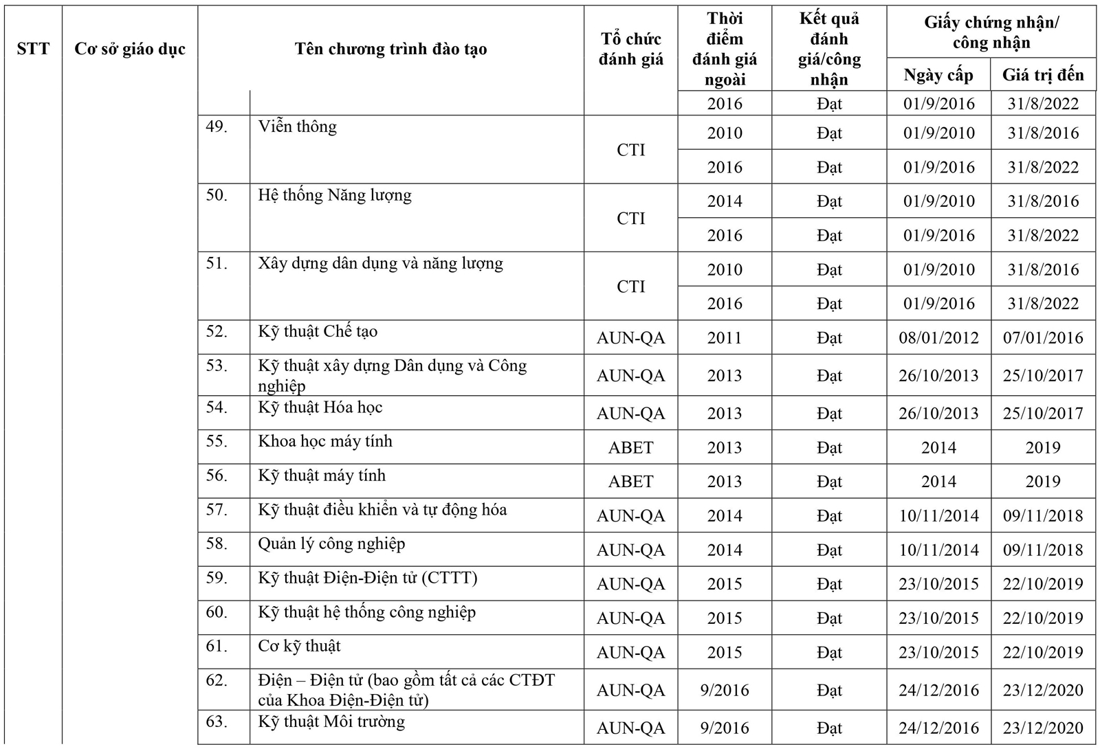 295 chương trình đào tạo được đánh giá/công nhận - Ảnh minh hoạ 14