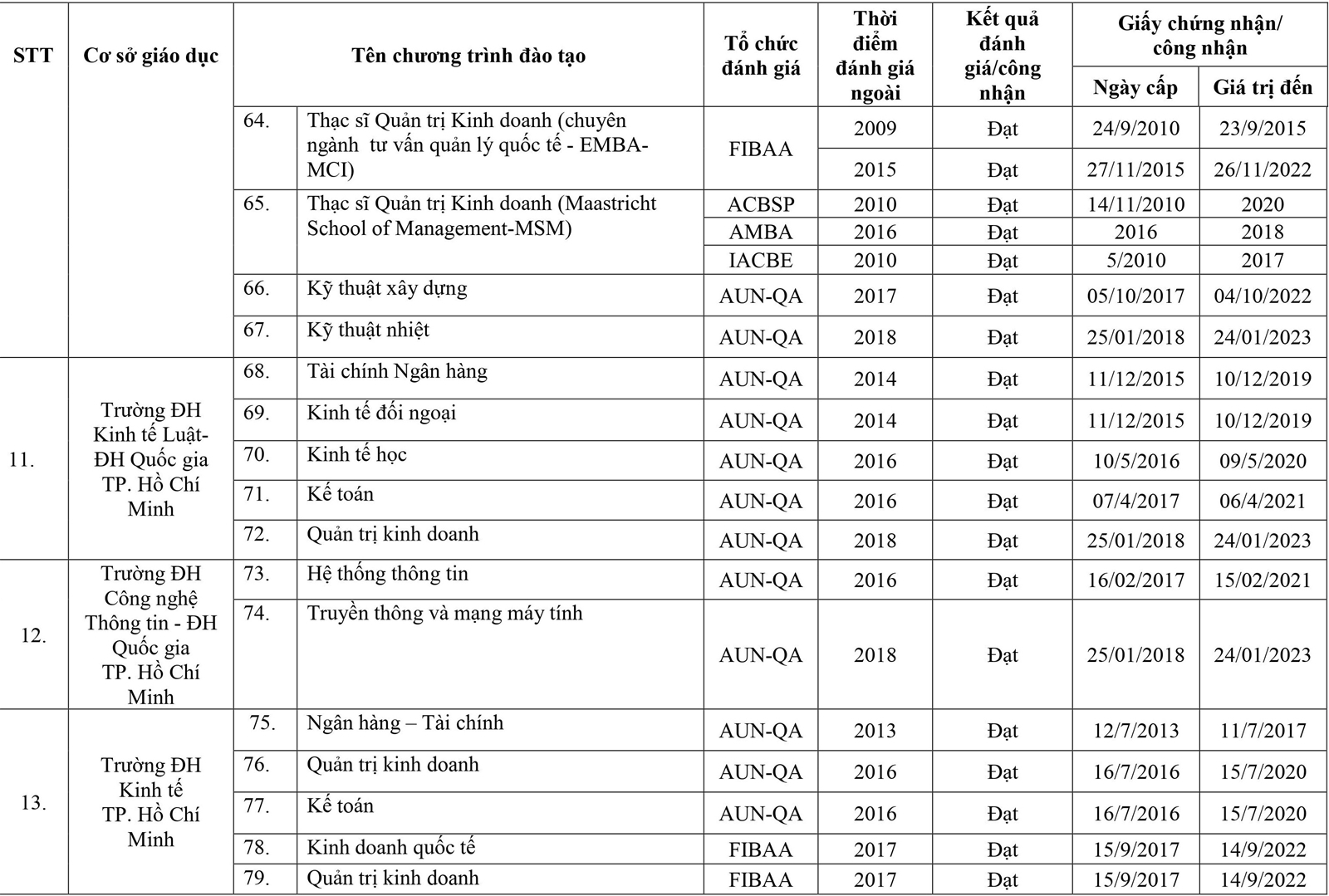 295 chương trình đào tạo được đánh giá/công nhận - Ảnh minh hoạ 15