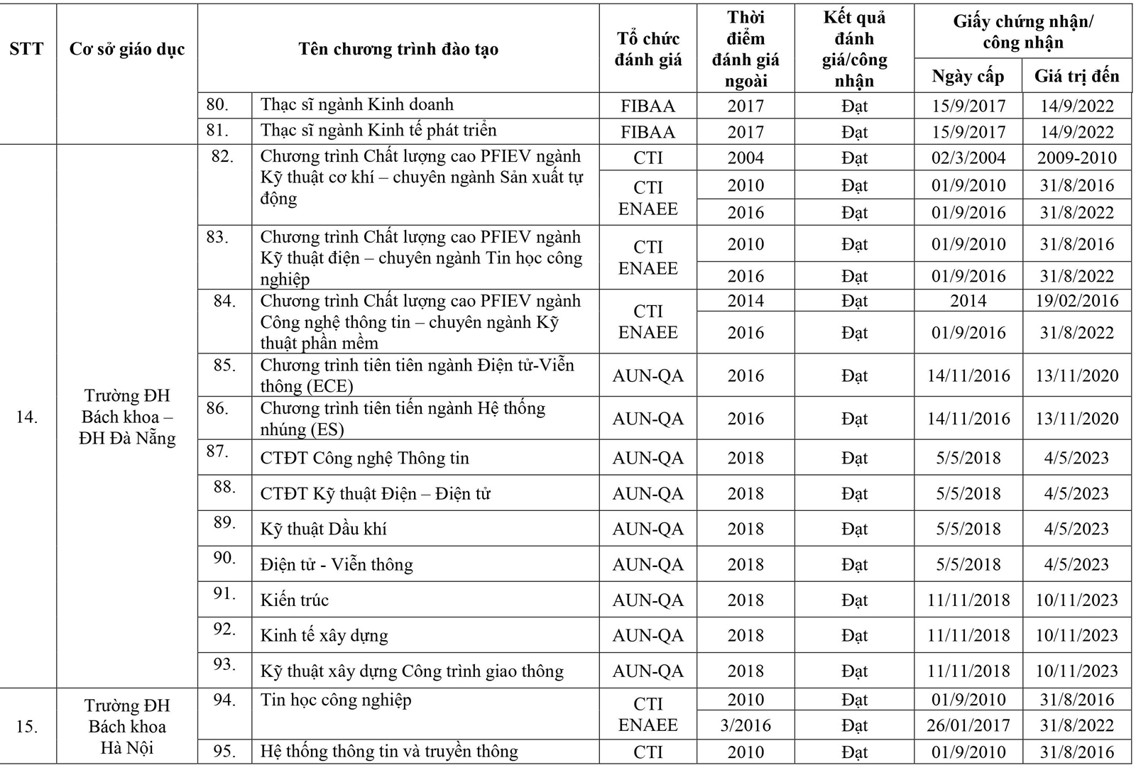 295 chương trình đào tạo được đánh giá/công nhận - Ảnh minh hoạ 16