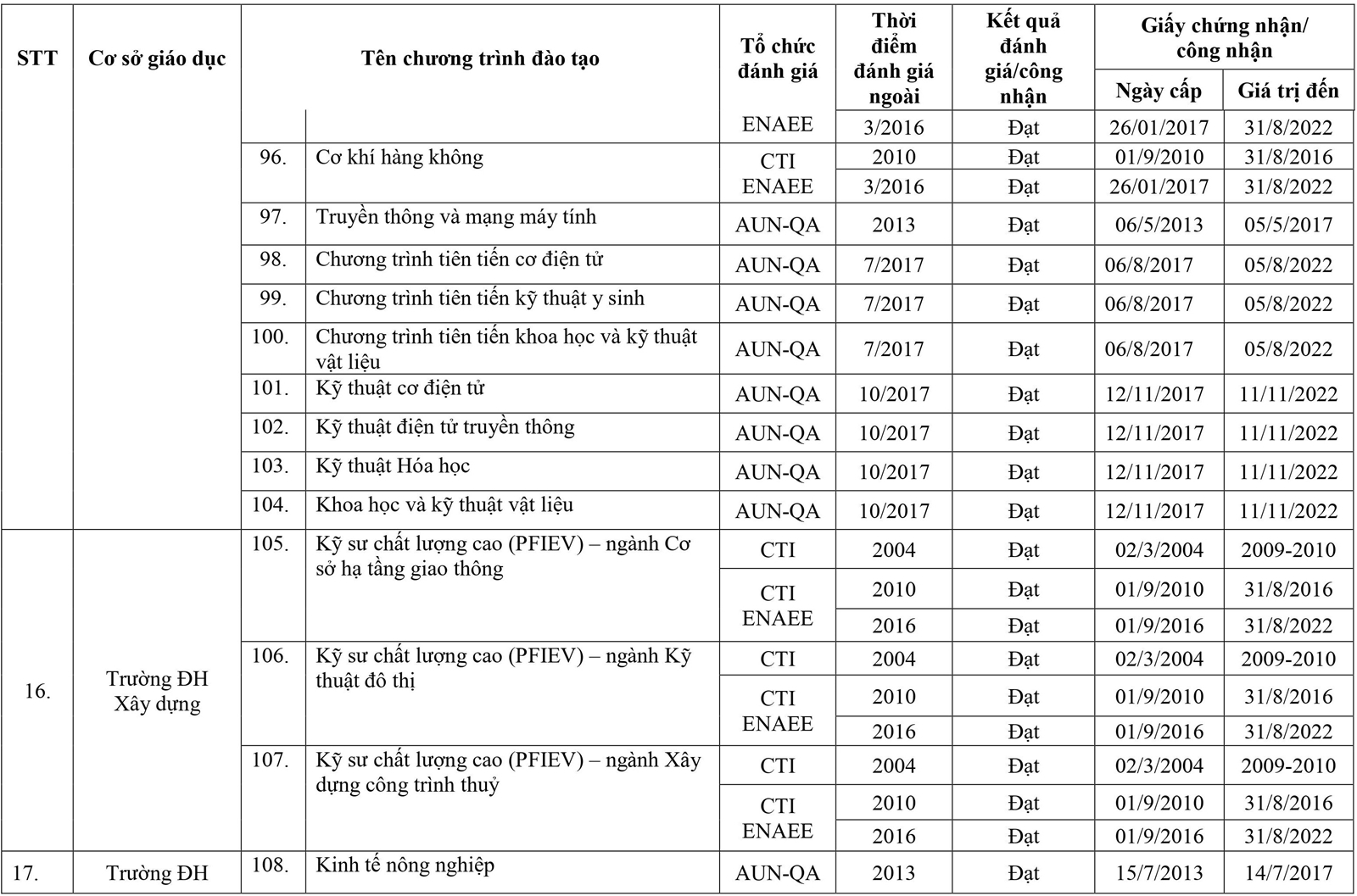 295 chương trình đào tạo được đánh giá/công nhận - Ảnh minh hoạ 17