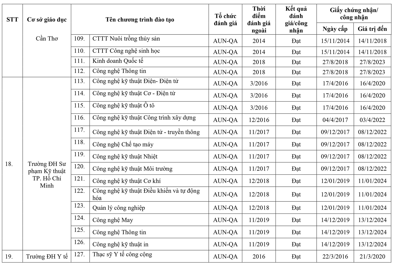 295 chương trình đào tạo được đánh giá/công nhận - Ảnh minh hoạ 18