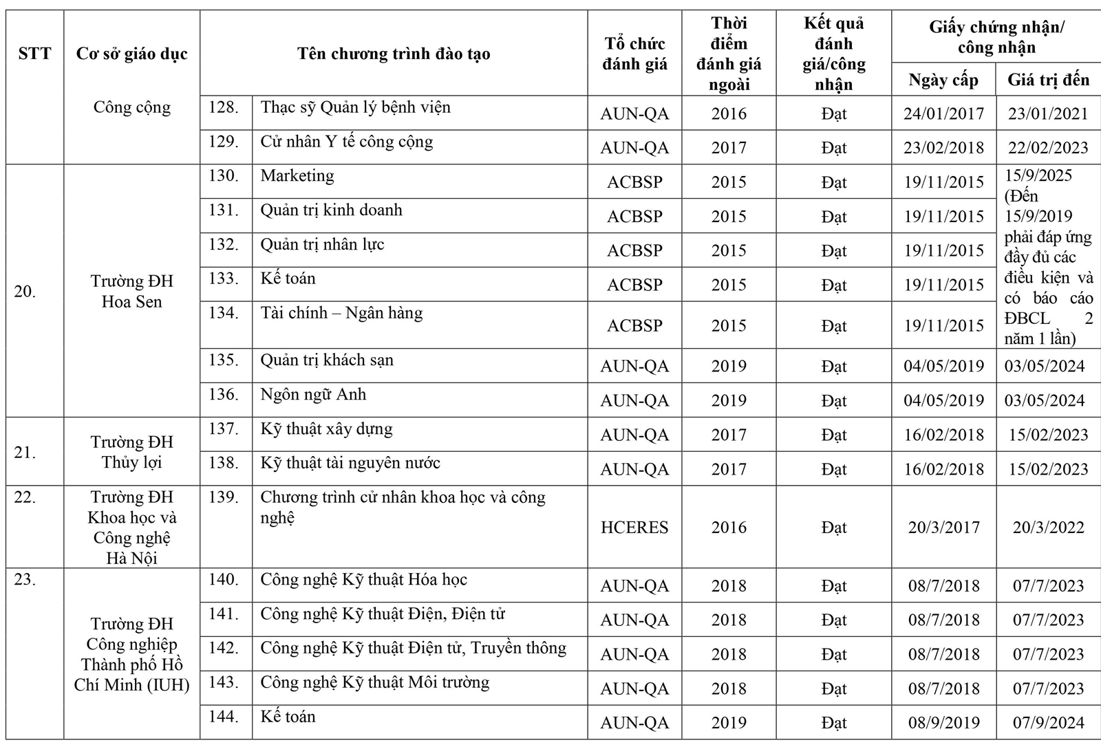 295 chương trình đào tạo được đánh giá/công nhận - Ảnh minh hoạ 19