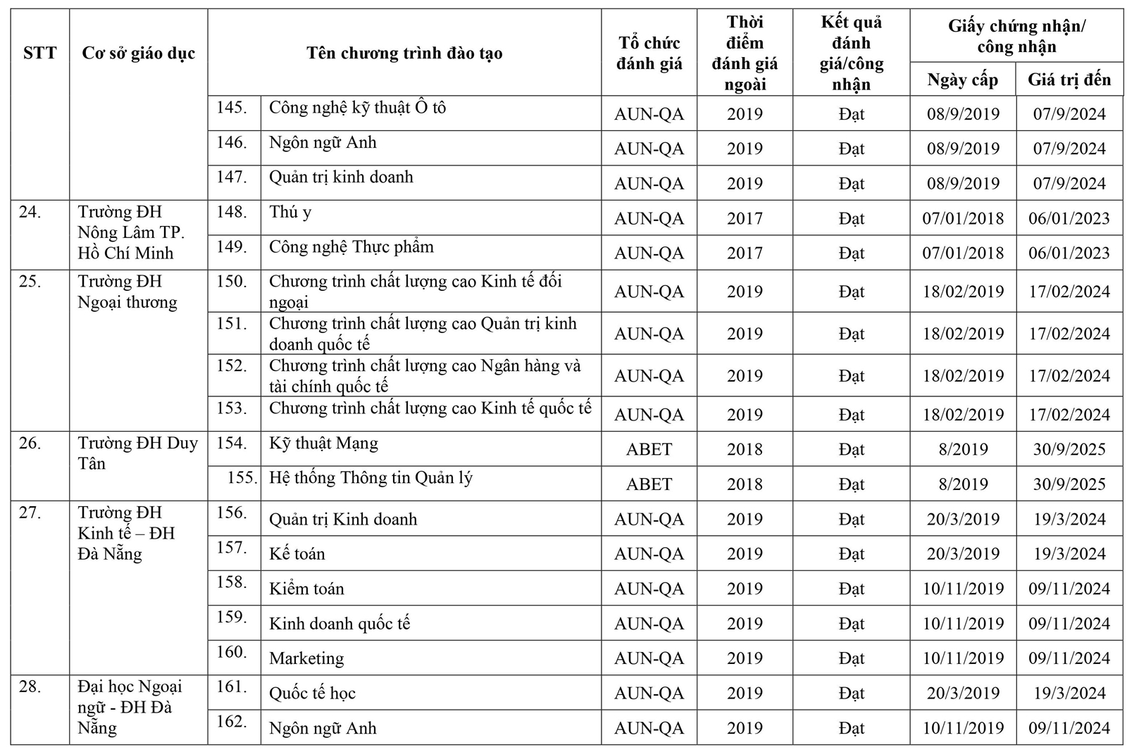 295 chương trình đào tạo được đánh giá/công nhận - Ảnh minh hoạ 20