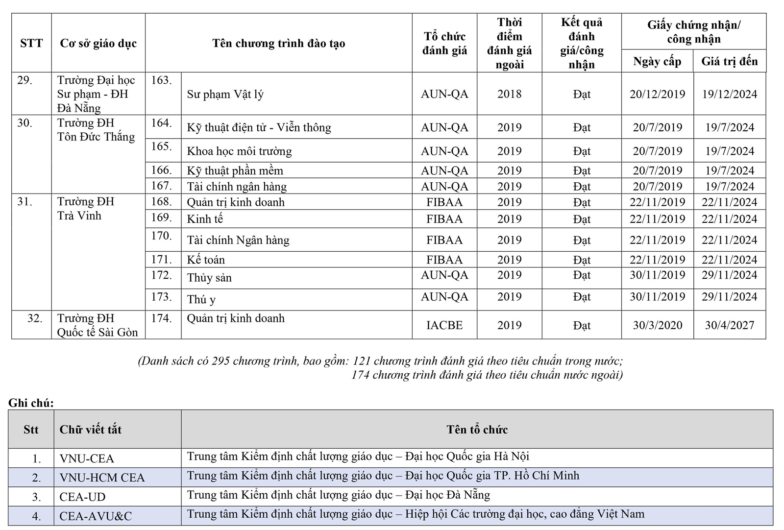 295 chương trình đào tạo được đánh giá/công nhận - Ảnh minh hoạ 21