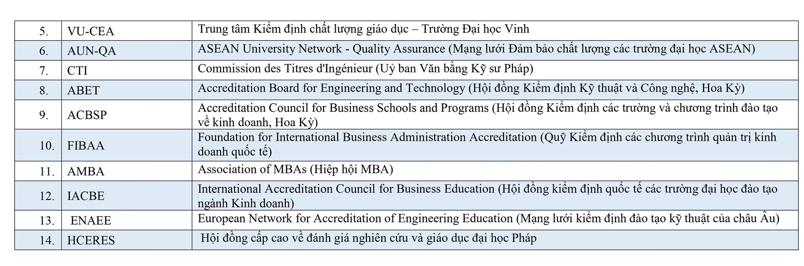 295 chương trình đào tạo được đánh giá/công nhận - Ảnh minh hoạ 22