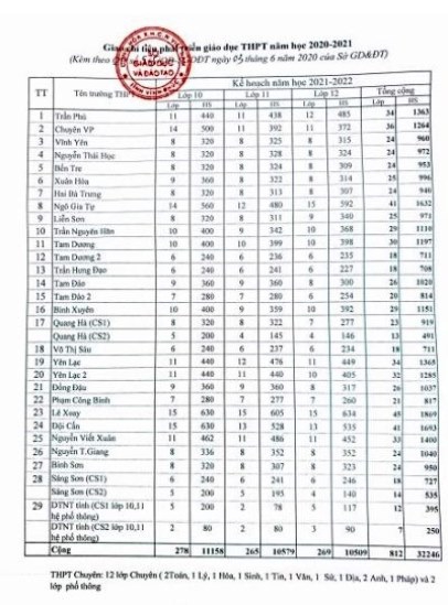 Vĩnh Phúc: Tuyển 11.158 học sinh vào lớp 10 năm học 2020-2021 - Ảnh minh hoạ 2