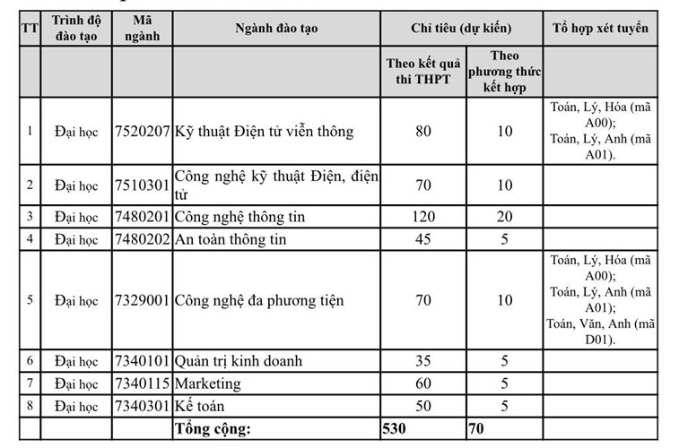 Học viện Công nghệ Bưu chính Viễn thông: Thông báo tuyển sinh đại học hệ chính quy năm 2020 - Ảnh minh hoạ 3