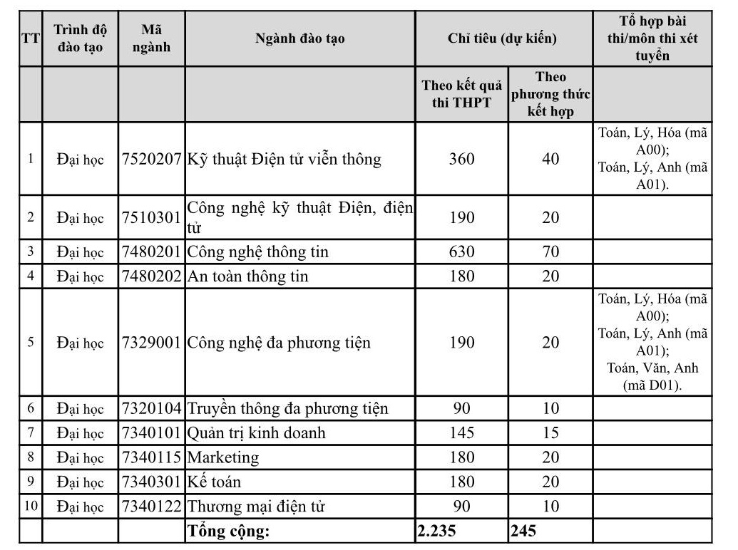 Học viện Công nghệ Bưu chính Viễn thông: Thông báo tuyển sinh đại học hệ chính quy năm 2020 - Ảnh minh hoạ 2