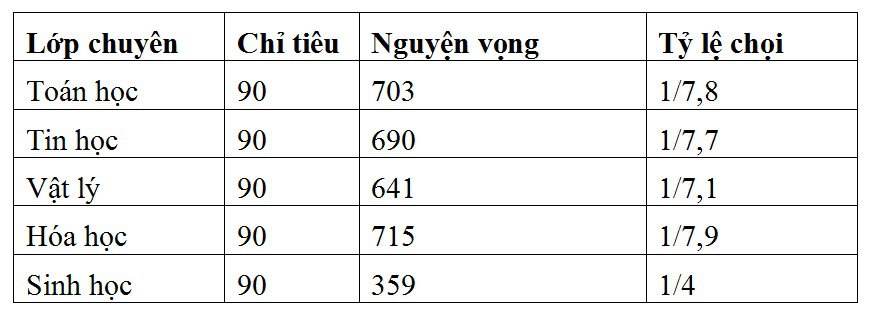 Tỉ lệ 1 chọi 8 khi thi vào lớp 10 chuyên Khoa học Tự nhiên - Ảnh minh hoạ 2