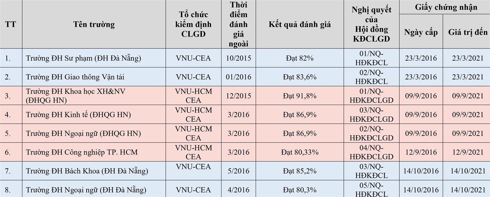 Danh sách mới nhất cơ sở giáo dục được công nhận đạt tiêu chuẩn chất lượng - Ảnh minh hoạ 2