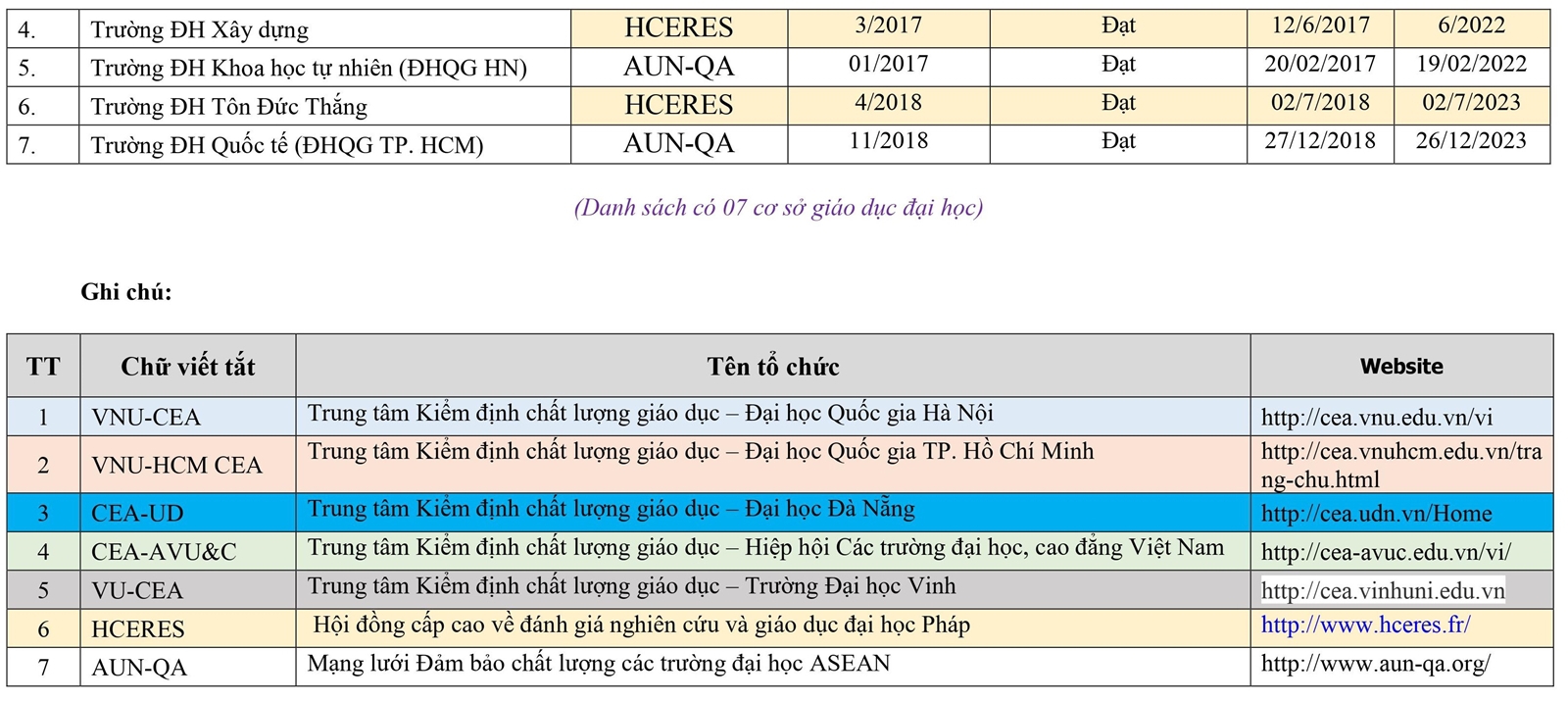 Danh sách mới nhất cơ sở giáo dục được công nhận đạt tiêu chuẩn chất lượng - Ảnh minh hoạ 13