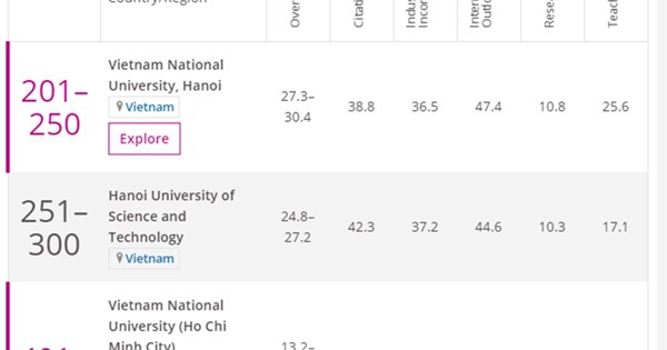 3 cơ sở GD đại học Việt Nam có tên trong bảng xếp hạng Times Higher Education 2020