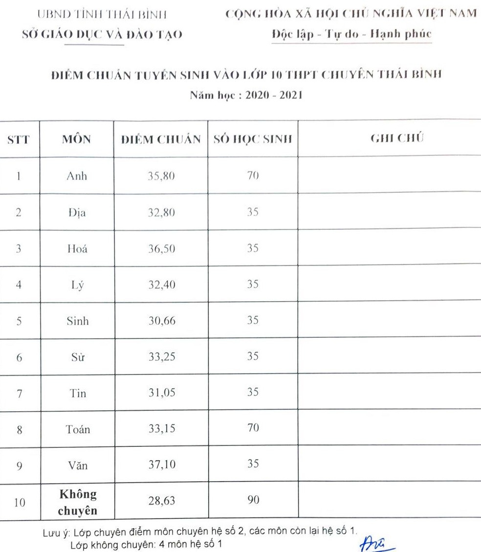 Thái Bình công bố điểm chuẩn vào lớp 10 THPT chuyên - Ảnh minh hoạ 2