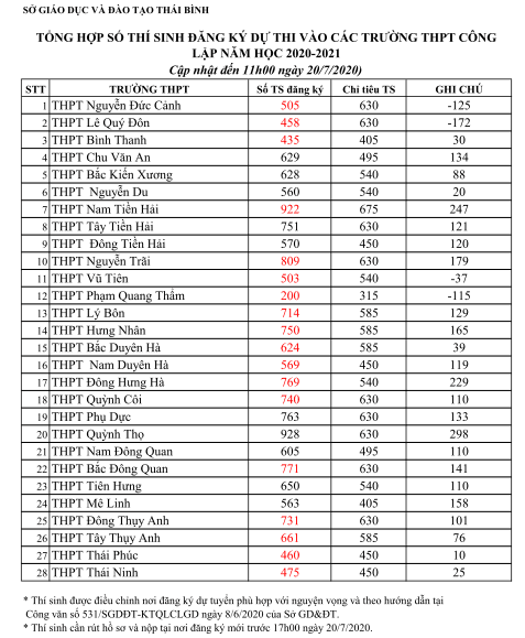 Tuyển sinh lớp 10 tại Thái Bình: Một số trường thí sinh đăng ký ít hơn chỉ tiêu - Ảnh minh hoạ 2