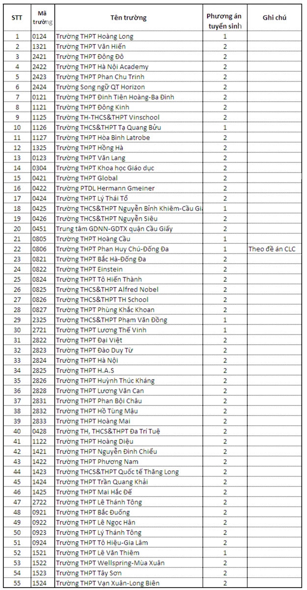 Hà Nội: Gần 100 trường THPT tuyển sinh bằng xét học bạ - Ảnh minh hoạ 2