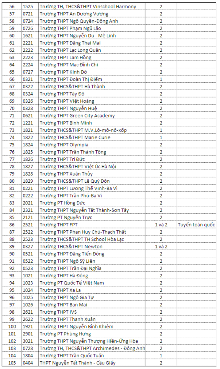 Hà Nội: Gần 100 trường THPT tuyển sinh bằng xét học bạ - Ảnh minh hoạ 3