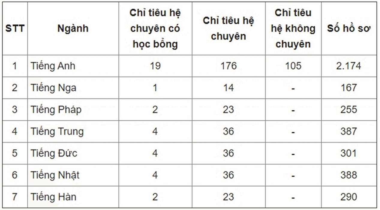 Trường chuyên đầu tiên của Hà Nội thi tuyển sinh vào lớp 10 với tỉ lệ chọi 