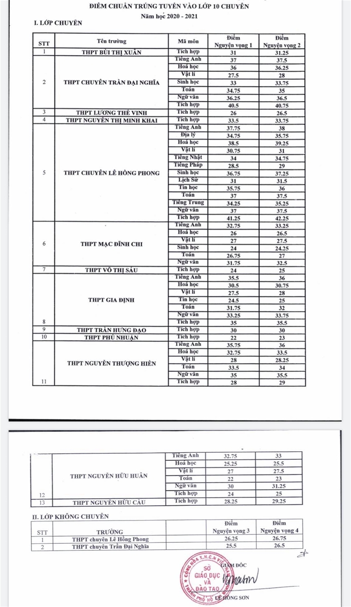 TP.HCM công bố điểm chuẩn vào lớp 10 chuyên năm học 2020-2021 - Ảnh minh hoạ 2