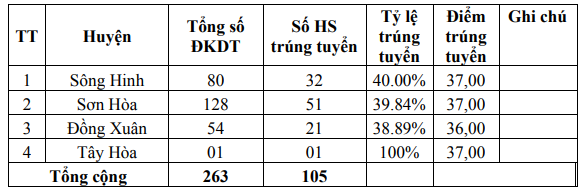 Phú Yên: Công bố điểm chuẩn trúng tuyển vào lớp 10 Trường PTDTNT - Ảnh minh hoạ 2