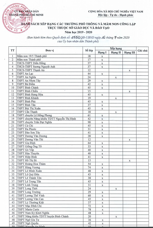 Xem xếp hạng các trường trực thuộc Sở GD-ĐT TP.HCM năm học 2019-2020 - Ảnh minh hoạ 2