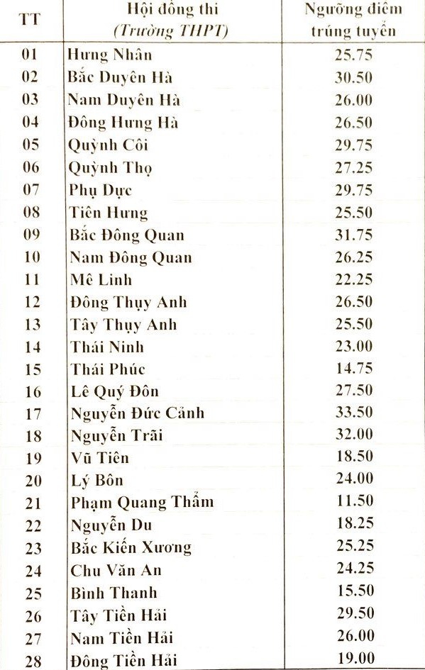 Thái Bình công bố điểm thi, điểm chuẩn vào lớp 10 THPT - Ảnh minh hoạ 2