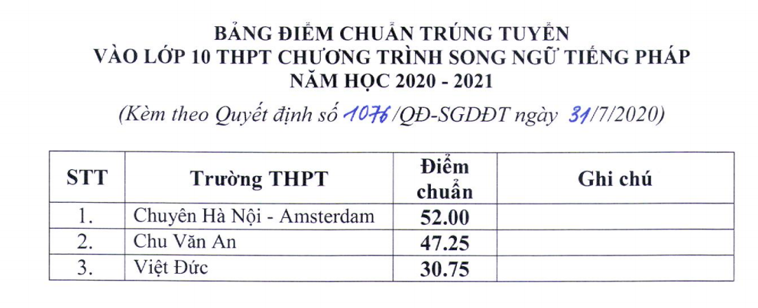 Hà Nội công bố điểm chuẩn vào lớp 10 THPT công lập 2020 - Ảnh minh hoạ 5