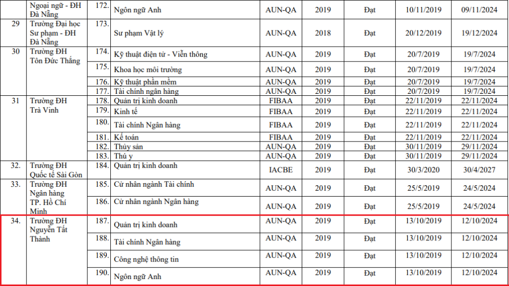 7 chương trình đào tạo của ĐH Nguyễn Tất Thành được Bộ Giáo dục và Đào tạo công nhận đạt chuẩn kiểm định - Ảnh minh hoạ 4