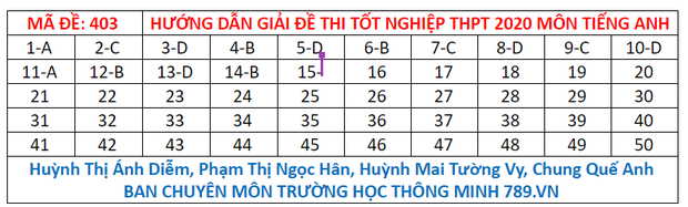 Đáp án đề thi tiếng Anh tốt nghiệp THPT Quốc gia 2020 - Ảnh 2.