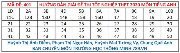 Đáp án đề thi tiếng Anh tốt nghiệp THPT Quốc gia 2020 - Ảnh 1.