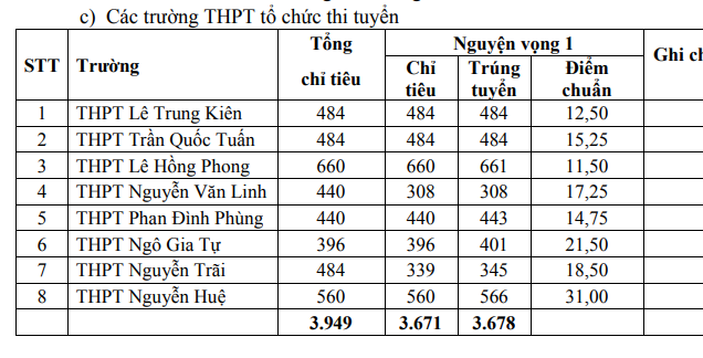 Phú Yên: Công bố điểm chuẩn trúng tuyển thi tuyển sinh lớp 10 - Ảnh minh hoạ 2