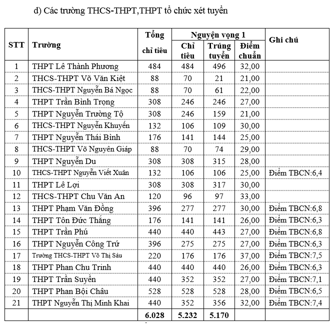 Phú Yên: Công bố điểm chuẩn trúng tuyển thi tuyển sinh lớp 10 - Ảnh minh hoạ 3