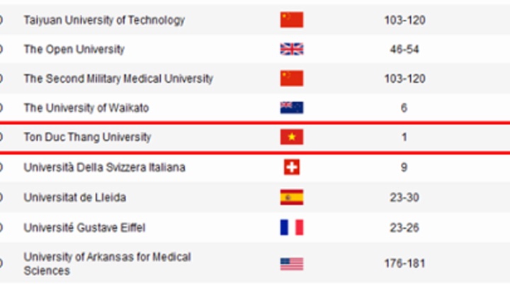 Một Đại học Việt Nam vào tốp 800 thế giới