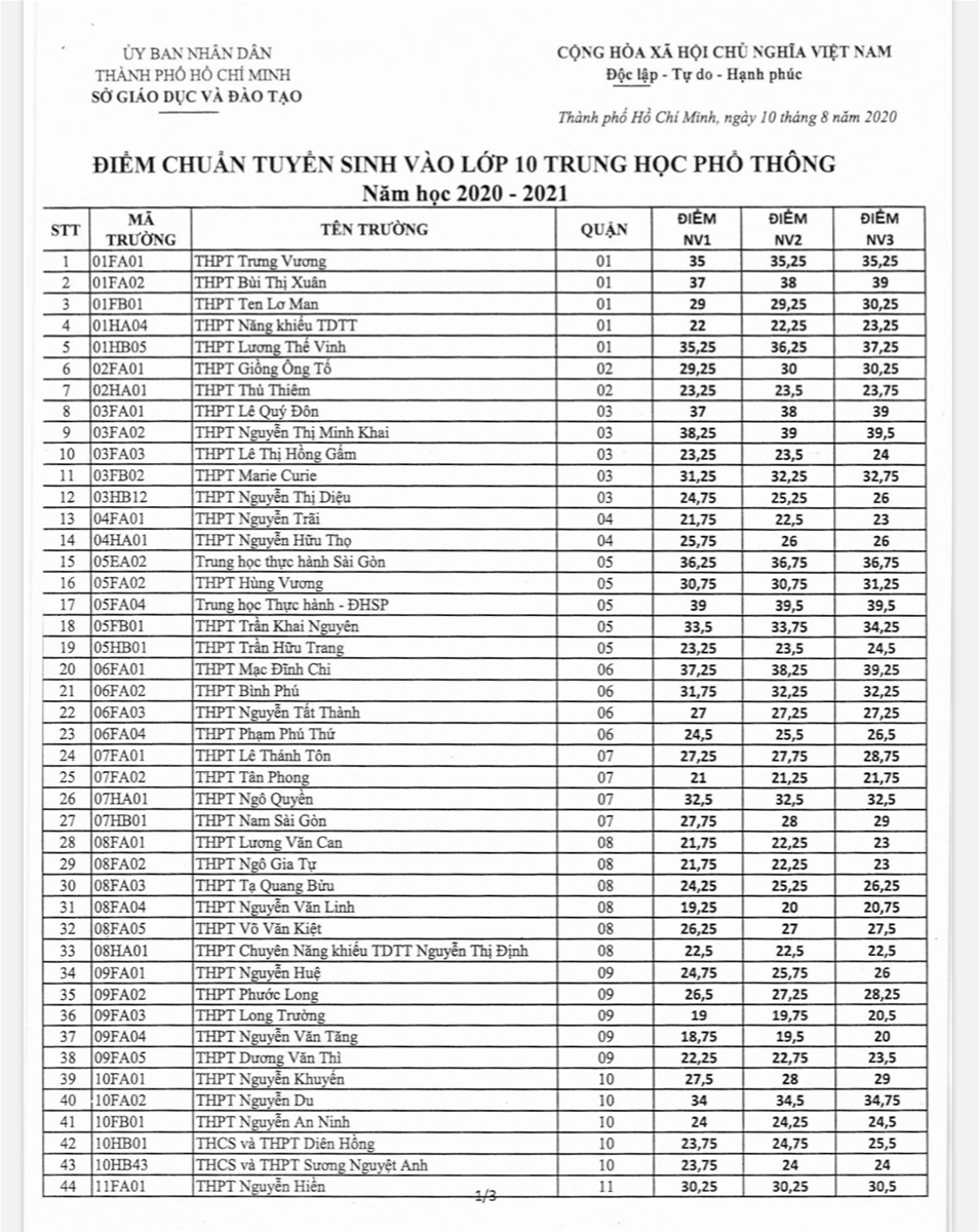 TP.HCM công bố điểm chuẩn vào lớp 10 năm học 2020-2021 - Ảnh minh hoạ 2