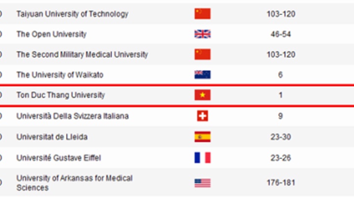 Một Đại học Việt Nam vào tốp 700 thế giới