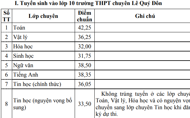 Khánh Hòa: Công bố điểm chuẩn kỳ thi tuyển sinh lớp 10 - Ảnh minh hoạ 2