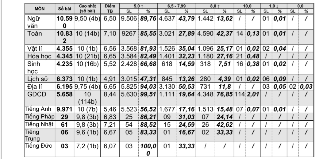 Đà Nẵng: Nhiều điểm mười trong kỳ thi tốt nghiệp THPT năm 2020 - Ảnh minh hoạ 2