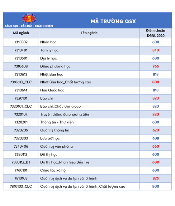 ĐH KHXH&NV TP.HCM công bố điểm trúng tuyển Kỳ thi đánh giá năng lực - Ảnh minh hoạ 3