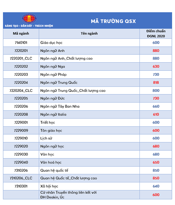 ĐH KHXH&NV TP.HCM công bố điểm trúng tuyển Kỳ thi đánh giá năng lực - Ảnh minh hoạ 2