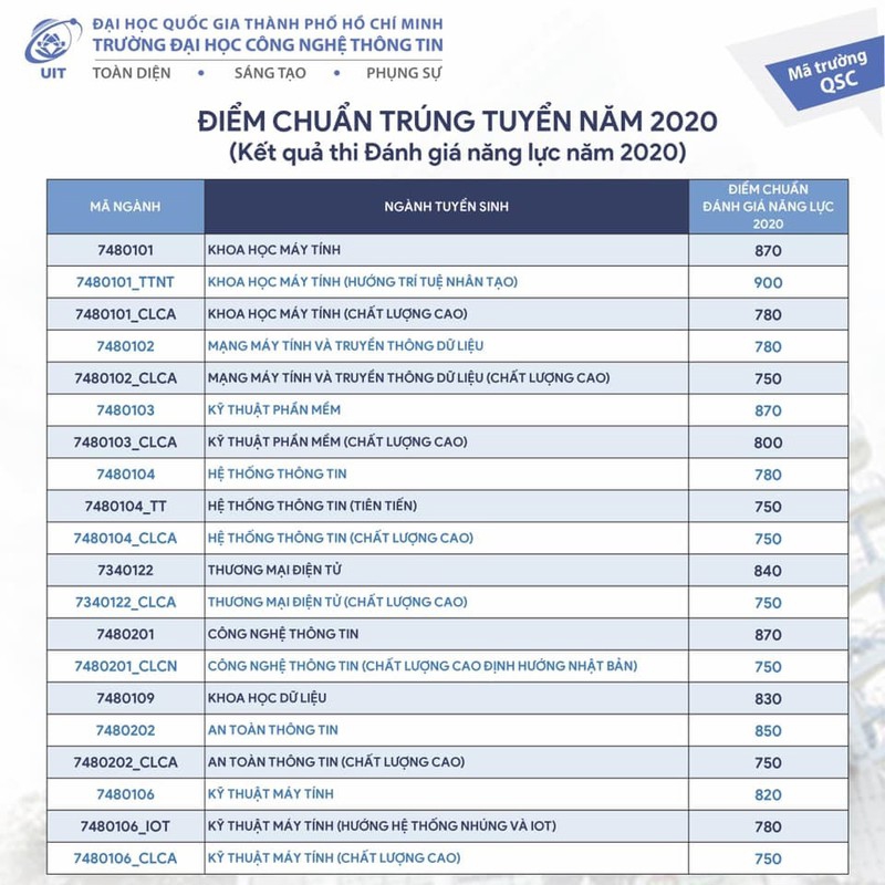 Nhiều trường thành viên của ĐH Quốc gia TP.HCM công bố điểm chuẩn đánh giá năng lực - Ảnh minh hoạ 4