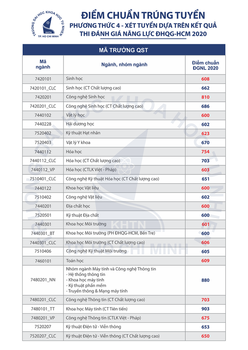 Nhiều trường thành viên của ĐH Quốc gia TP.HCM công bố điểm chuẩn đánh giá năng lực - Ảnh minh hoạ 3